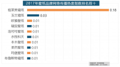 门类产物品牌热度方面